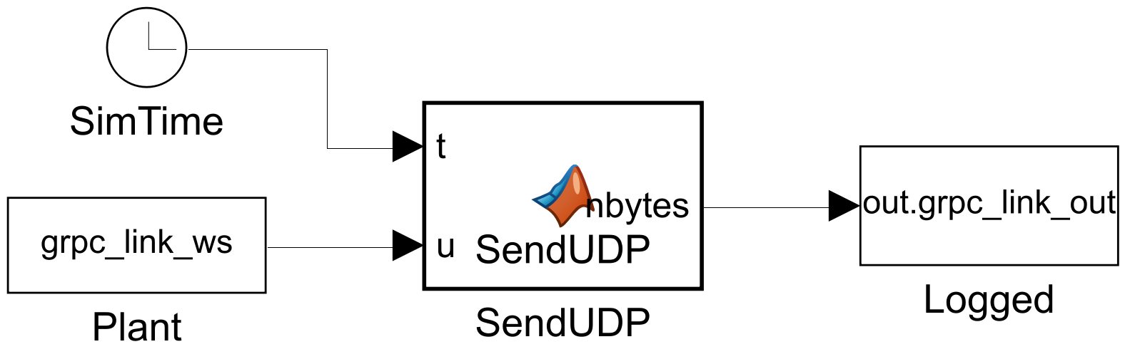 Simulink 模型方塊圖