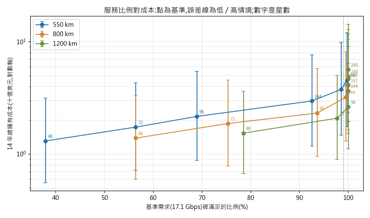服務比例對成本
